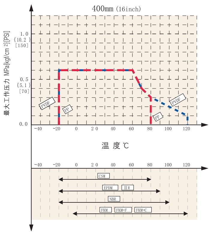 56型手動蝶閥3 56型手動蝶閥3