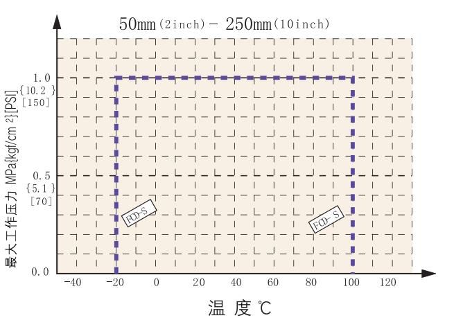 55型手動(dòng)蝶閥3 55型手動(dòng)蝶閥3