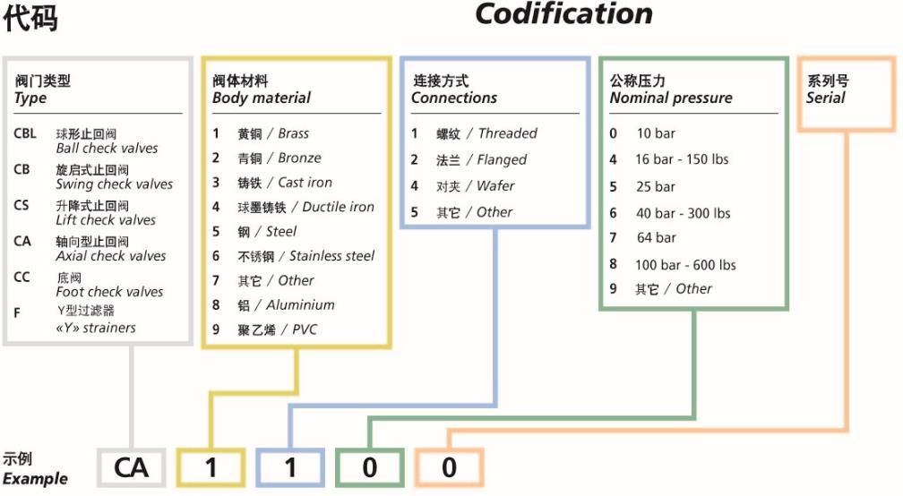 TECOFI球形止回閥3 TECOFI球形止回閥3