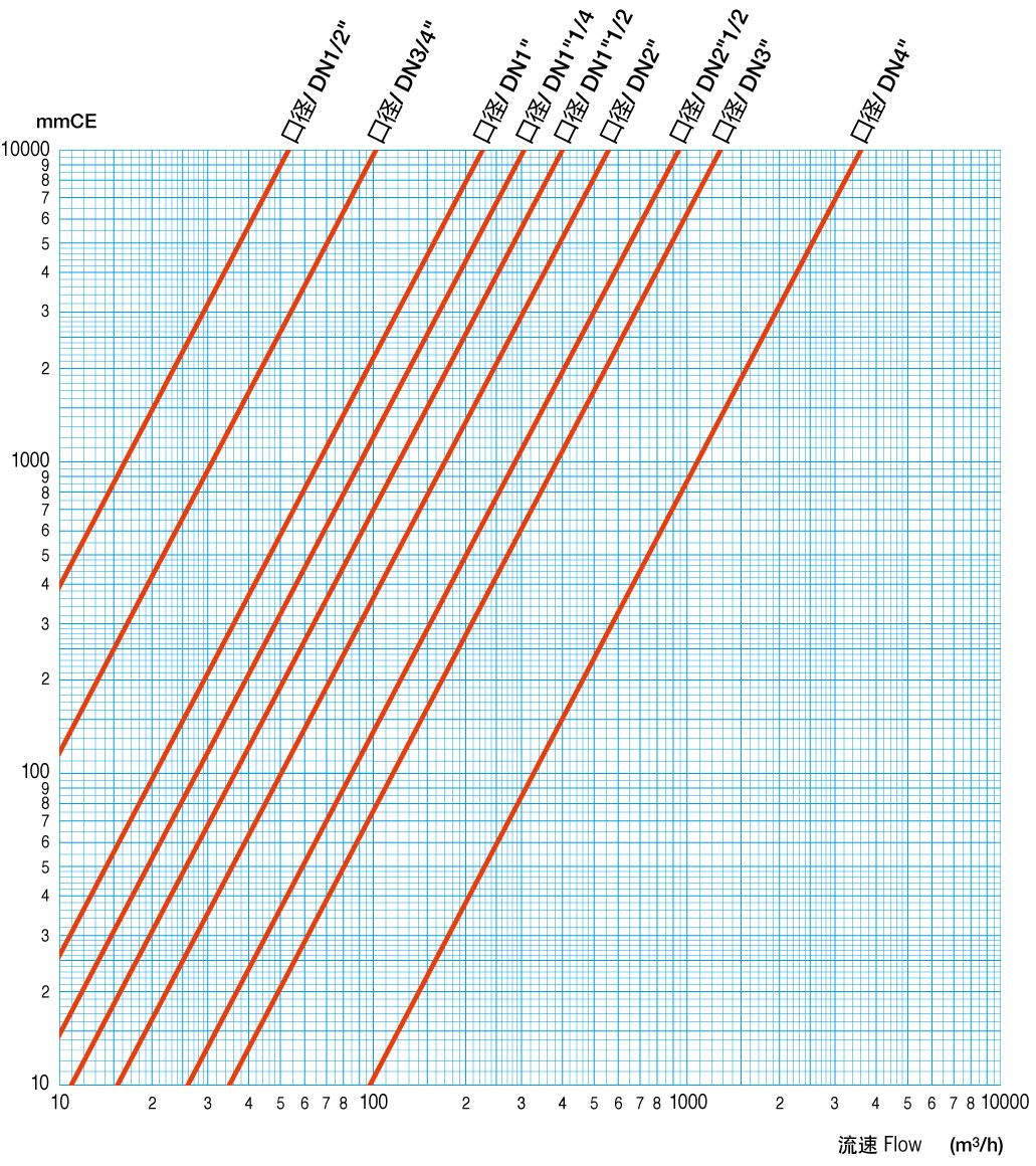 螺紋Y型銅過濾器壓力損失曲線 螺紋Y型銅過濾器壓力損失曲線